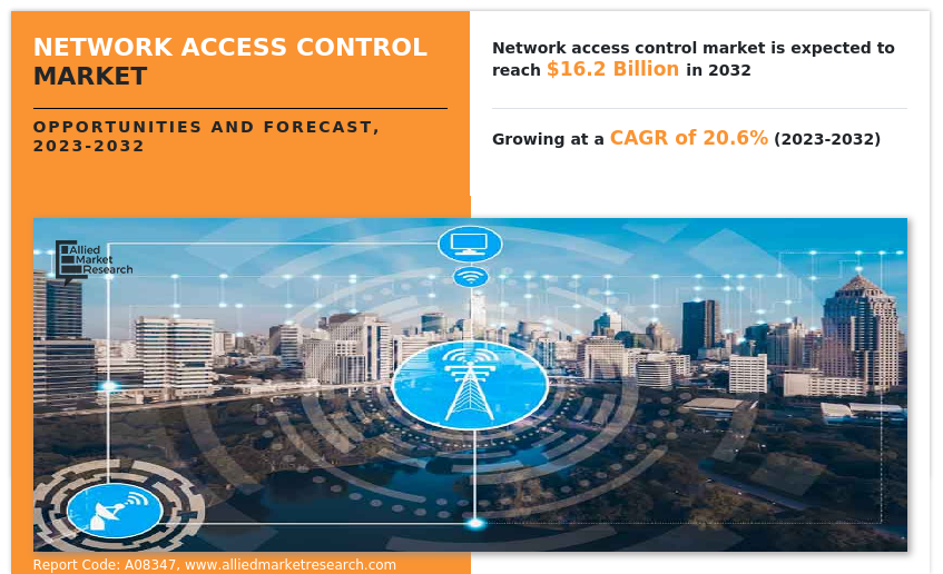 Network Access Control Market