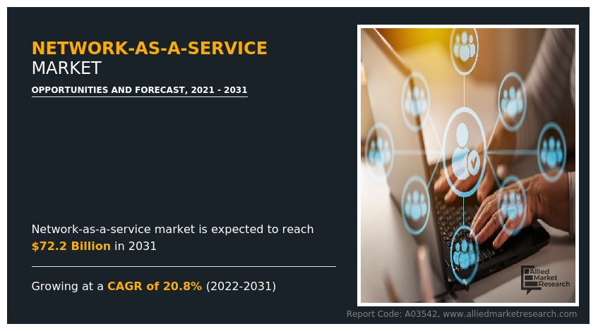 Network-as-a-service Market