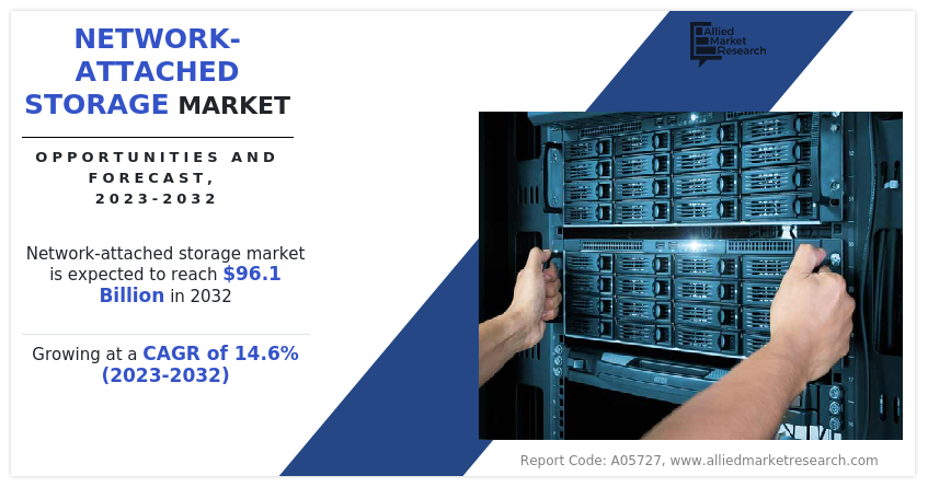 Network-Attached Storage Market