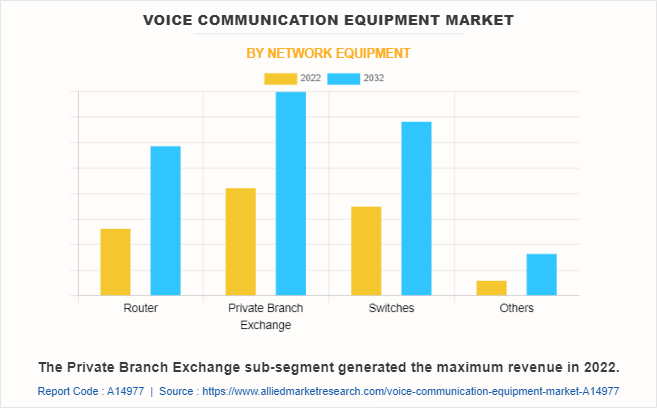 Voice Communication Equipment Market by Network Equipment