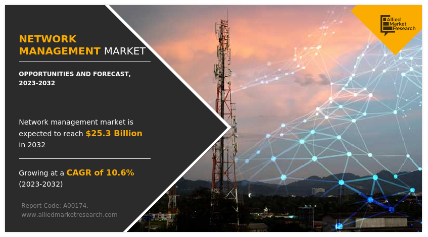 Network Management Market