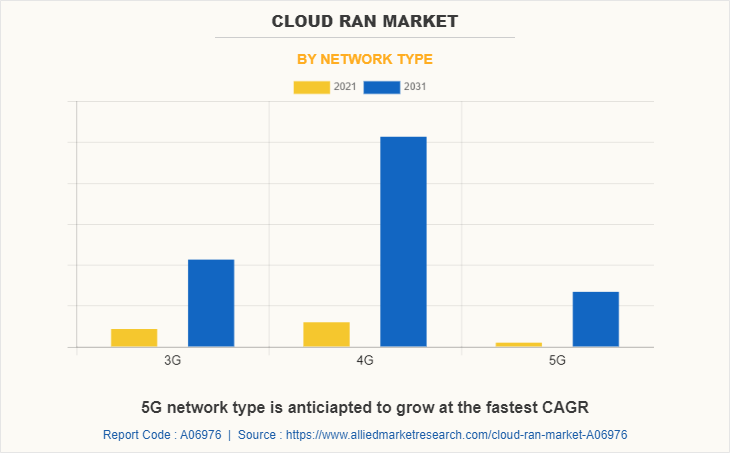 Cloud RAN Market by Network Type