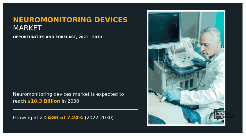 Neuromonitoring Devices Market, Neuromonitoring Devices Market size, Neuromonitoring Devices Market share, Neuromonitoring Devices Market trends, Neuromonitoring Devices Market growth, Neuromonitoring Devices Market analysis, Neuromonitoring Devices Market forecast, Neuromonitoring Devices Market opportunity