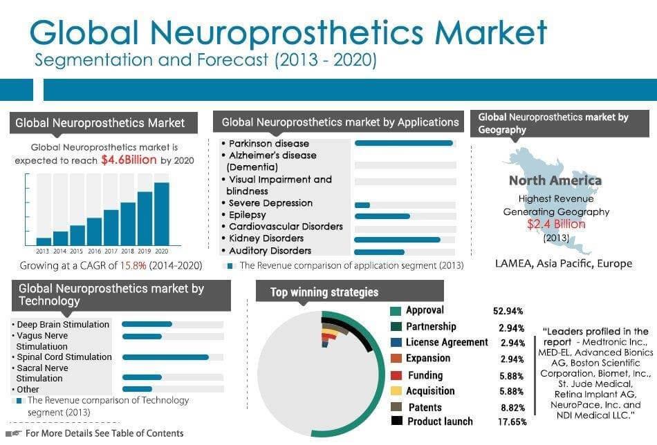Neuroprosthetics Market 2