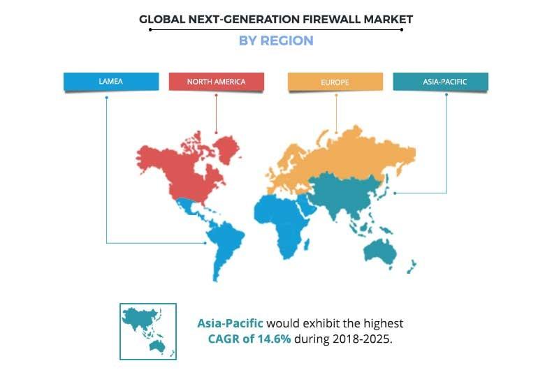 Next-Generation Firewall Market Regional Analysis