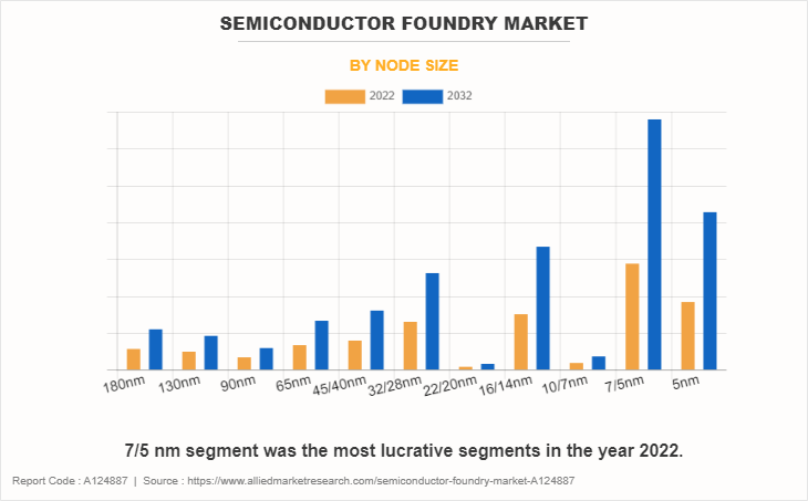 Semiconductor Foundry Market by Node Size