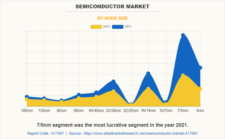 Semiconductor Market by Node Size