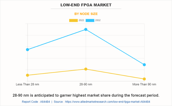 Low-End FPGA Market by Node Size