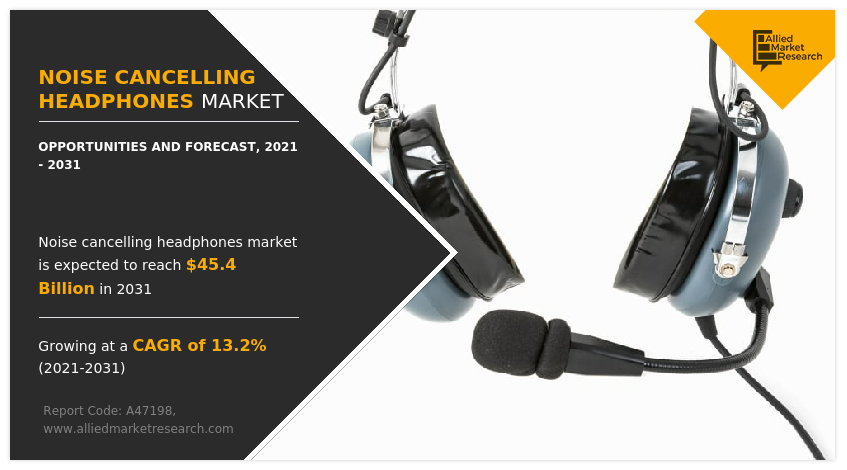 Noise Cancelling Headphones Market