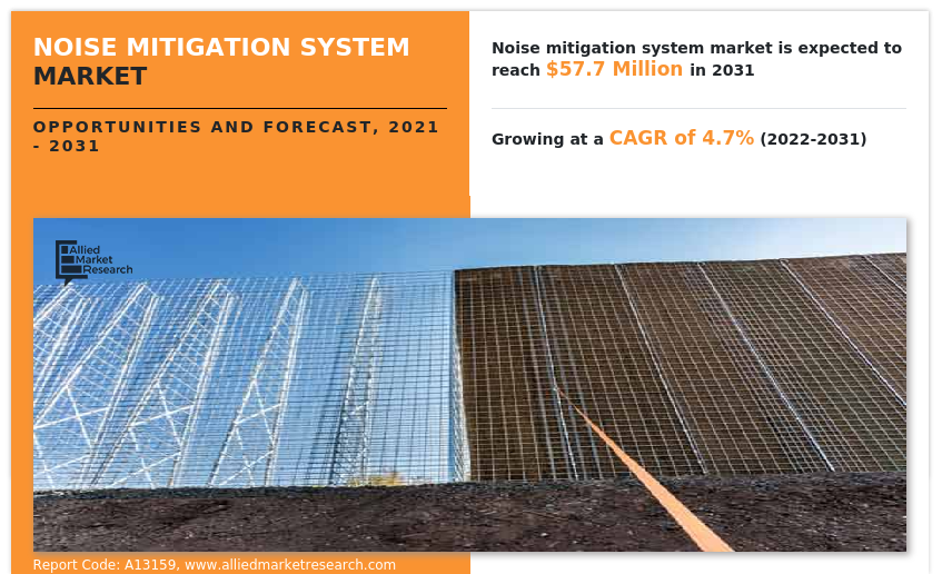 Noise Mitigation System Market