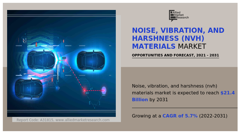 Noise, Vibration, and Harshness (NVH) Materials Market