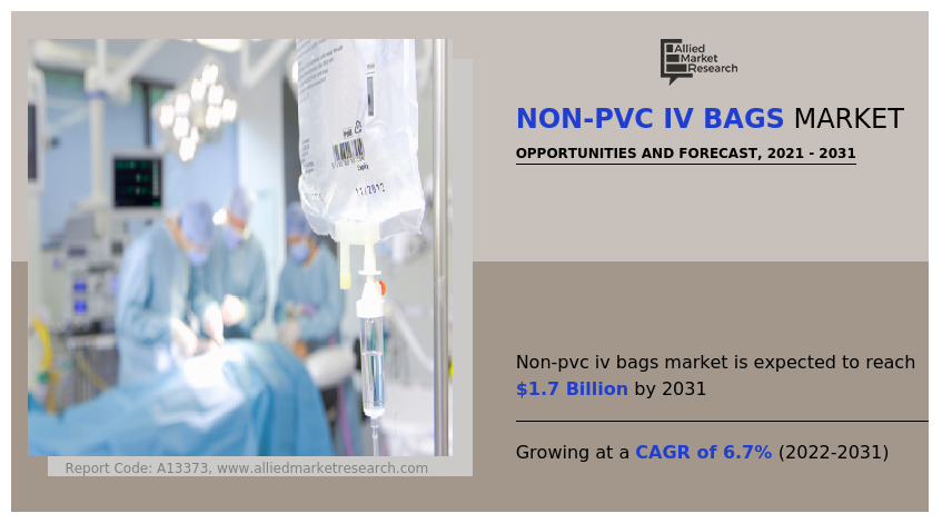 Non-PVC IV Bags Market
