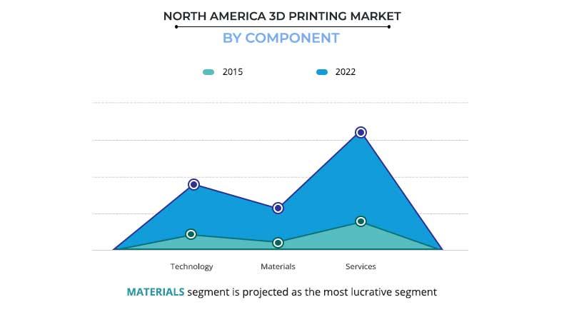 North America 3D Printing Market by Component