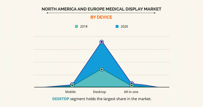 North America and Europe Medical Display Market by Device