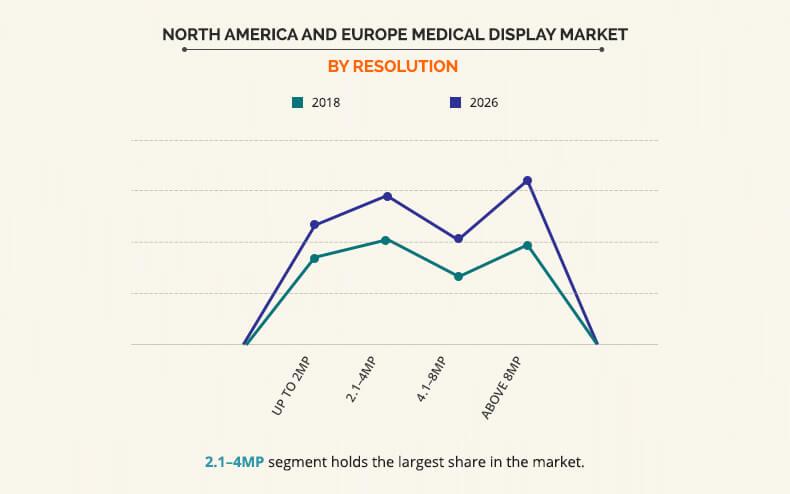 North America and Europe Medical Display Market by Resolution