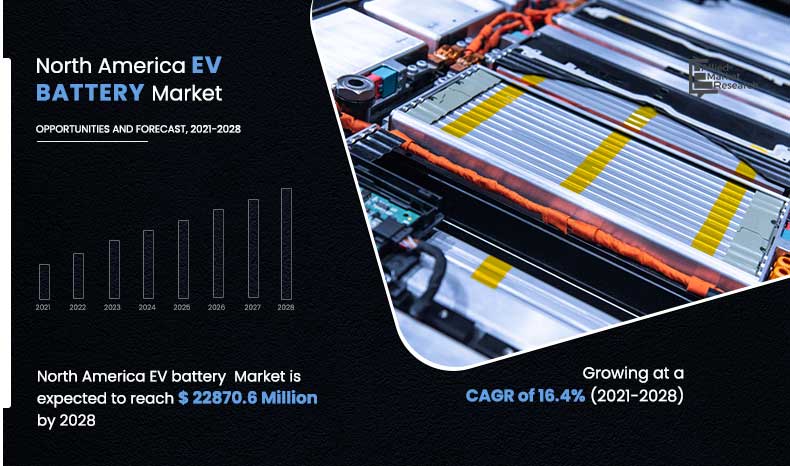 gezantschap zonsopkomst Portret North America Electric Vehicle Battery Market Share, Analysis, Outlook -  2028