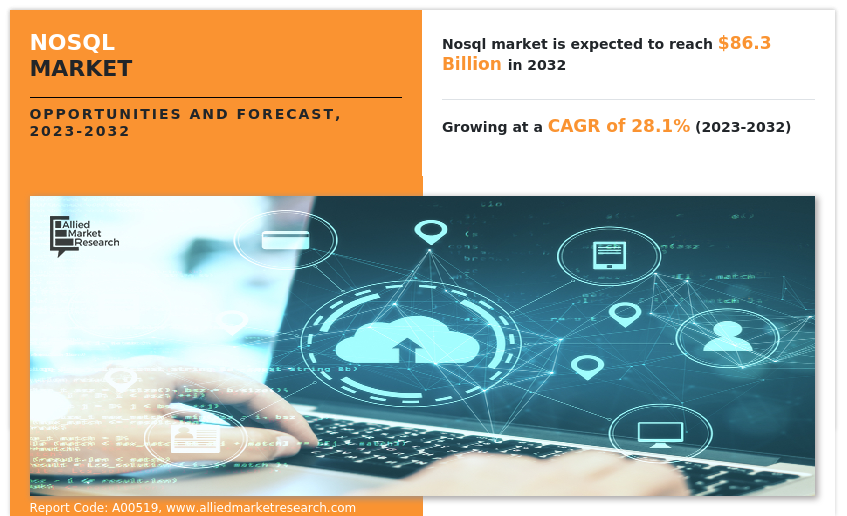 NoSQL Market