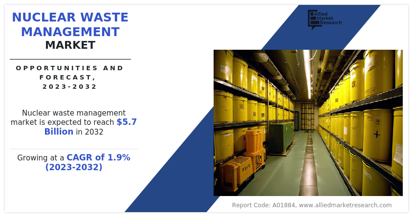 Nuclear Waste Management Market