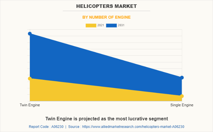 Helicopters Market by Number of Engine