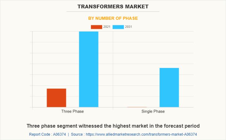 Transformers Market by Number of Phase
