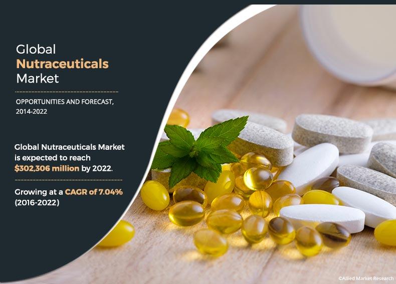 Nutraceuticals Market Size, Share &amp; Trends | Industry Analysis, 2022