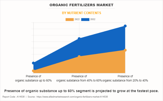 Organic Fertilizers Market by NUTRIENT CONTENTS