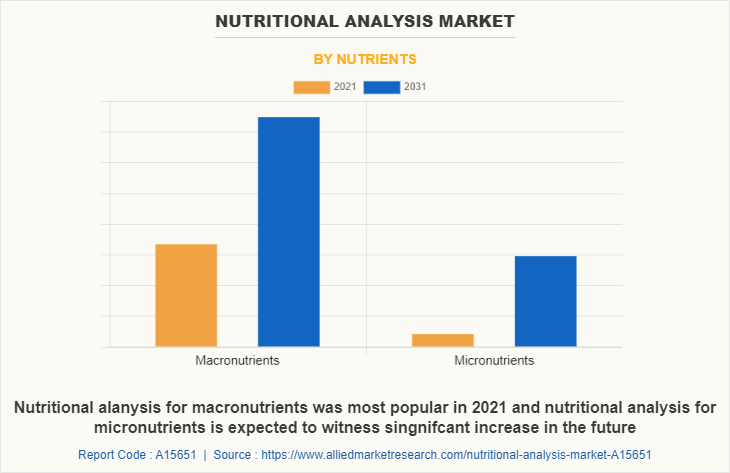 Nutritional Analysis Market by Nutrients