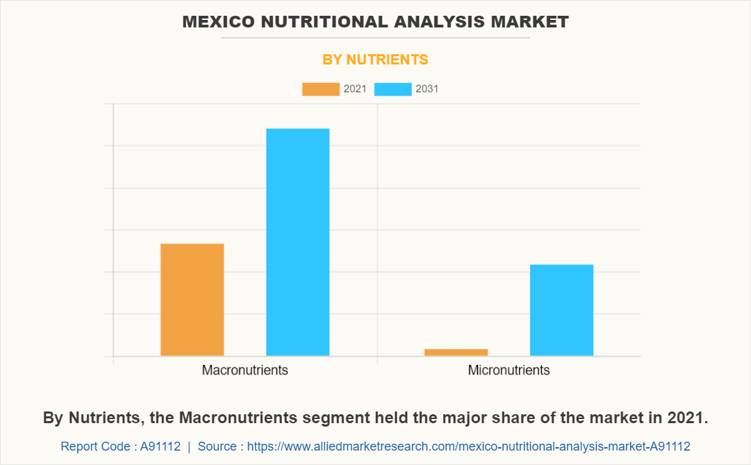 Mexico Nutritional Analysis Market by Nutrients