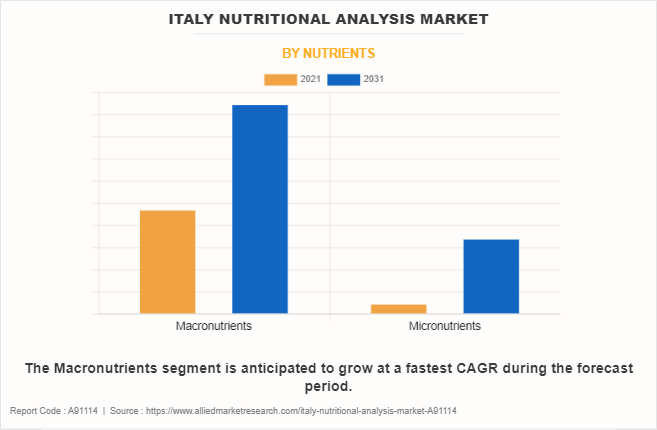 Italy Nutritional Analysis Market by Nutrients