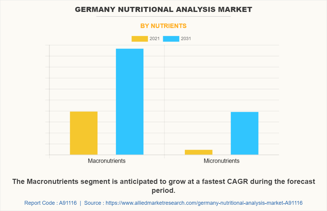 Germany Nutritional Analysis Market by Nutrients
