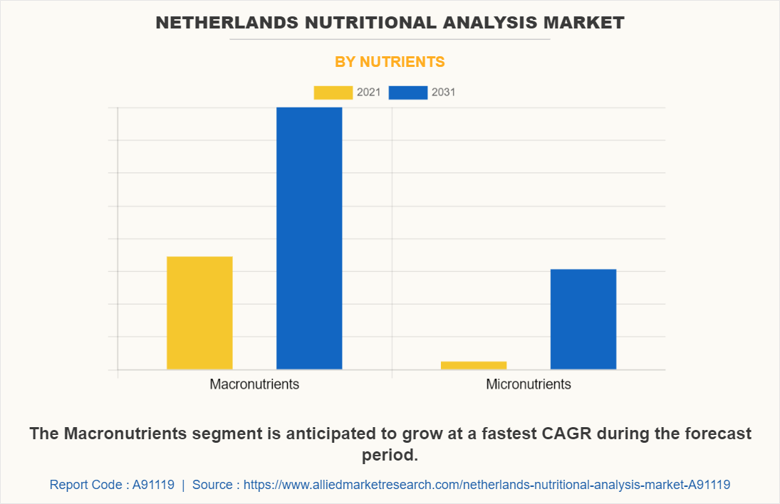 Netherlands Nutritional Analysis Market by Nutrients