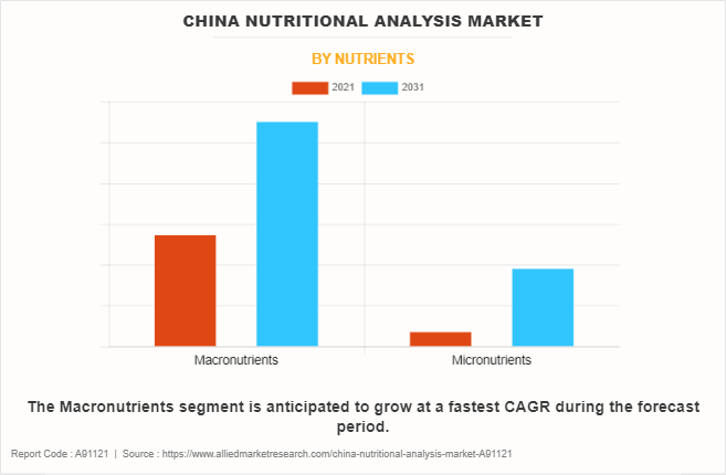China Nutritional Analysis Market by Nutrients