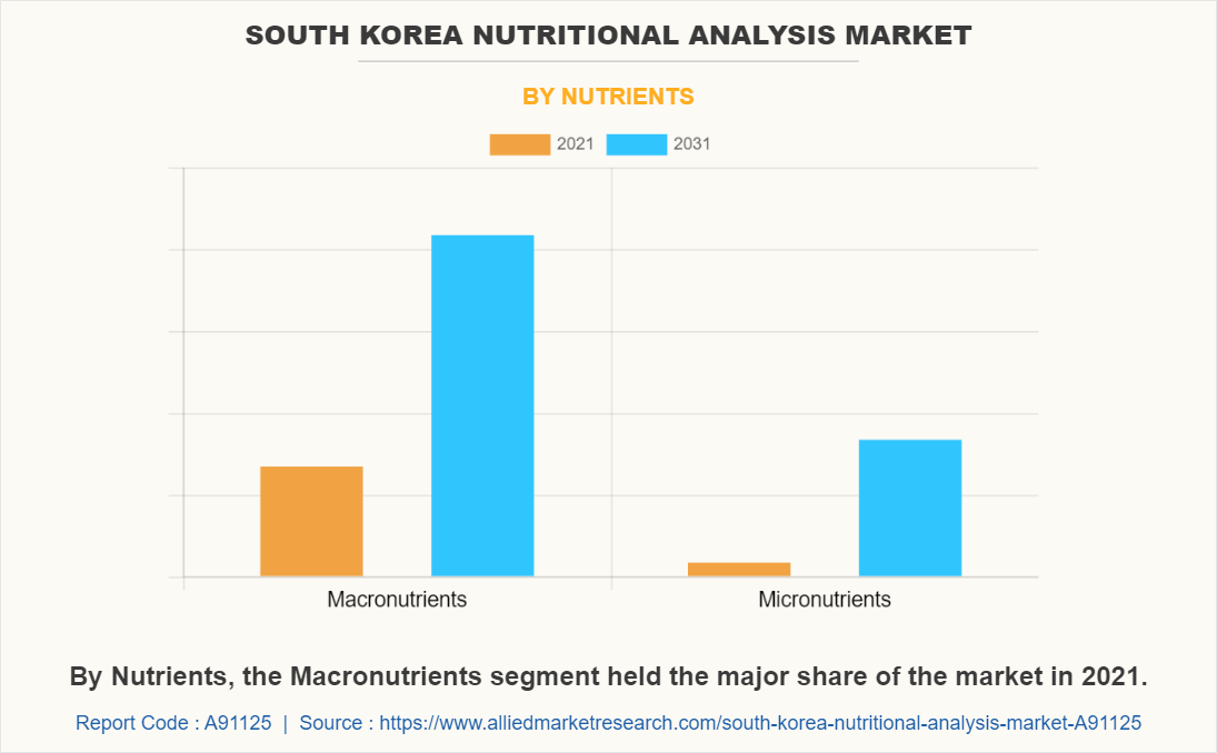 South Korea Nutritional Analysis Market by Nutrients