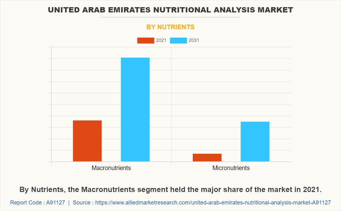 United Arab Emirates Nutritional Analysis Market by Nutrients