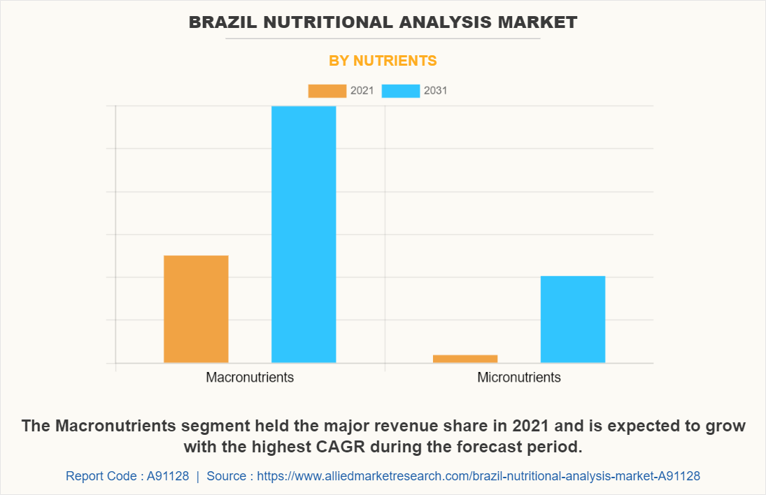 Brazil Nutritional Analysis Market by Nutrients