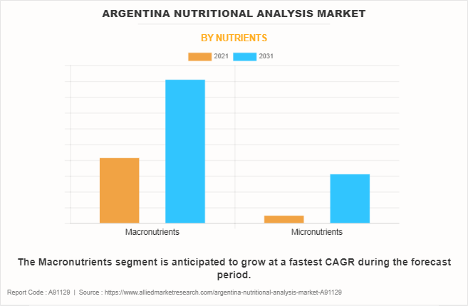 Argentina Nutritional Analysis Market by Nutrients