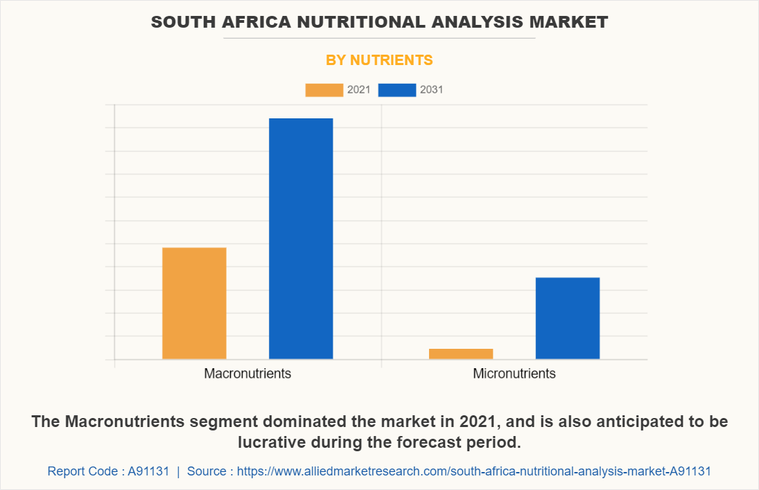 South Africa Nutritional Analysis Market by Nutrients