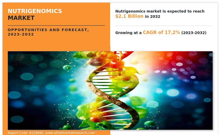 Nutrigenomics Market