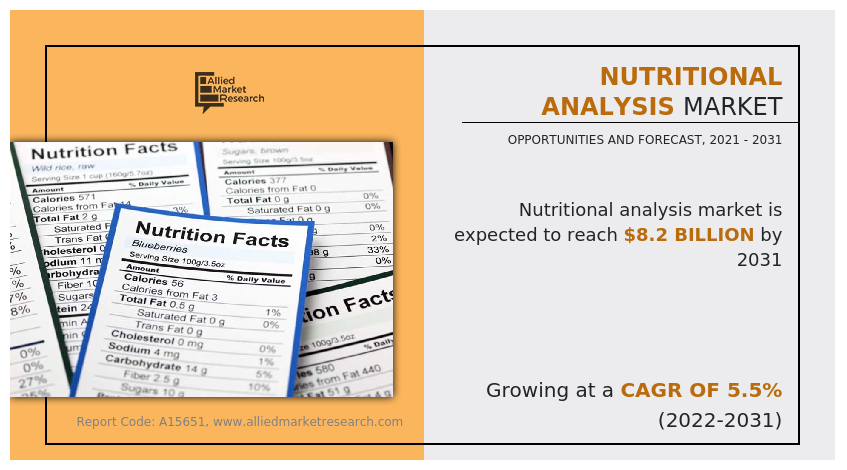 Nutritional Analysis Market