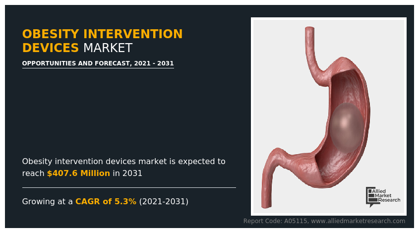 Obesity Intervention Devices Market