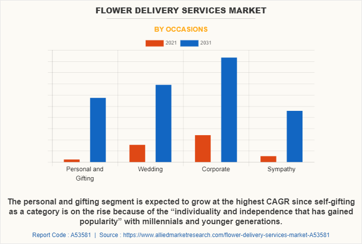 Flower Delivery Services Market by Occasions
