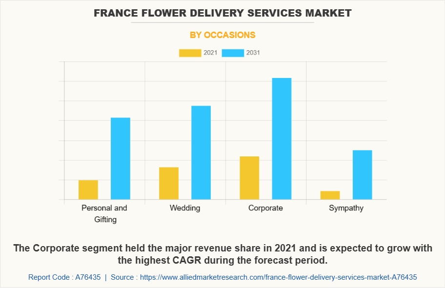 France Flower Delivery Services Market by Occasions