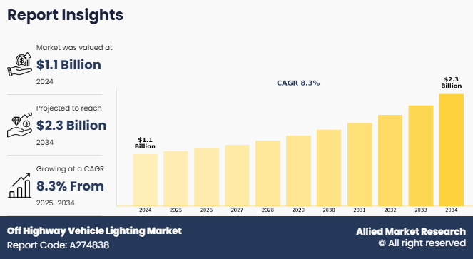 Off Highway Vehicle Lighting Market