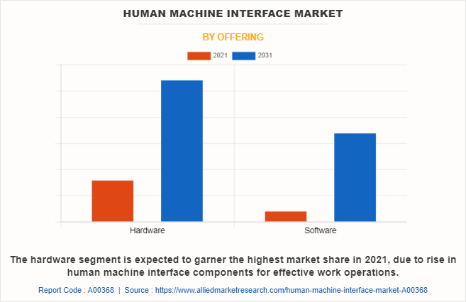 Human Machine Interface Market by Offering