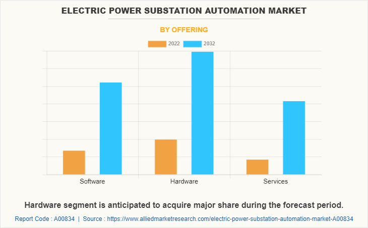 Electric Power Substation Automation Market by Offering