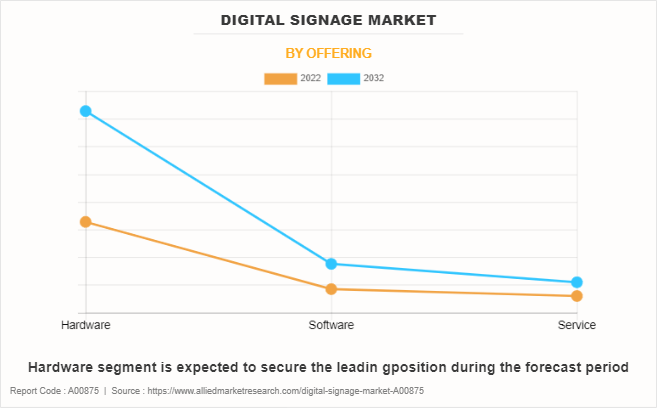 Digital Signage Market by Offering