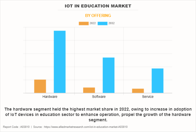 IoT in Education Market by Offering