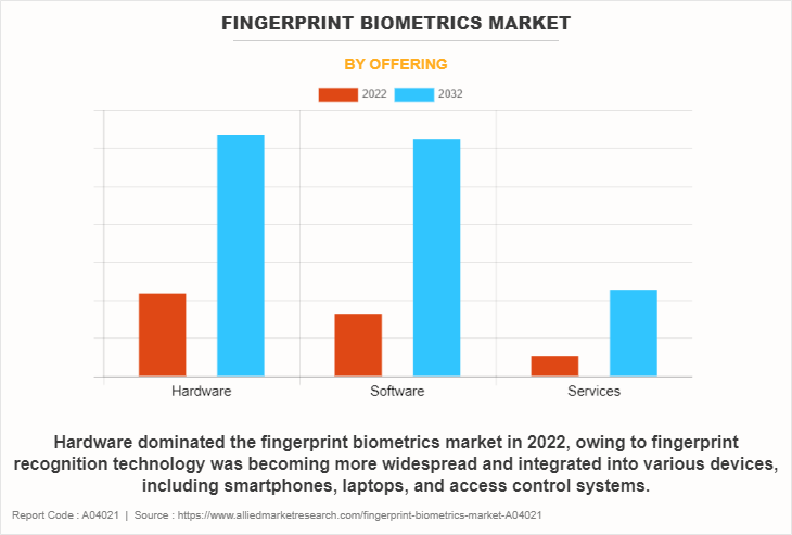 Fingerprint Biometrics Market by Offering