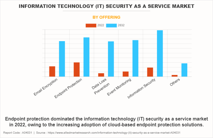 Information Technology (IT) Security as a Service Market by Offering