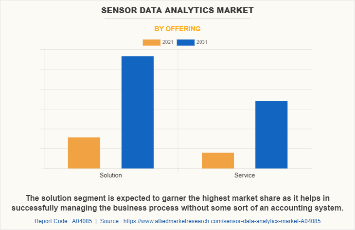 Sensor Data Analytics Market by Offering